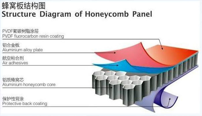 Aluminium Honeycomb Panel