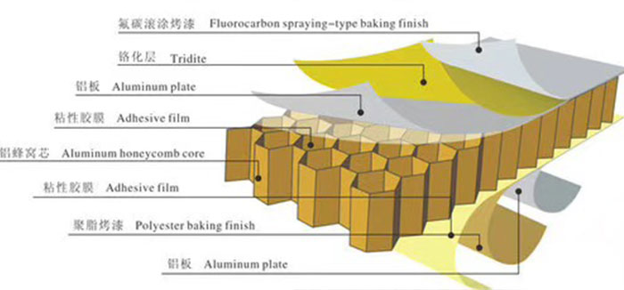 Aluminium Honeycomb Panel