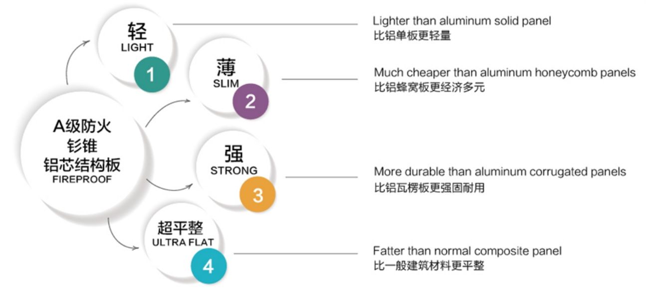 Aluminum core structural panel